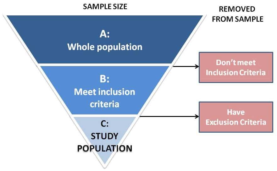 Criteria for inclusion/ exclusion